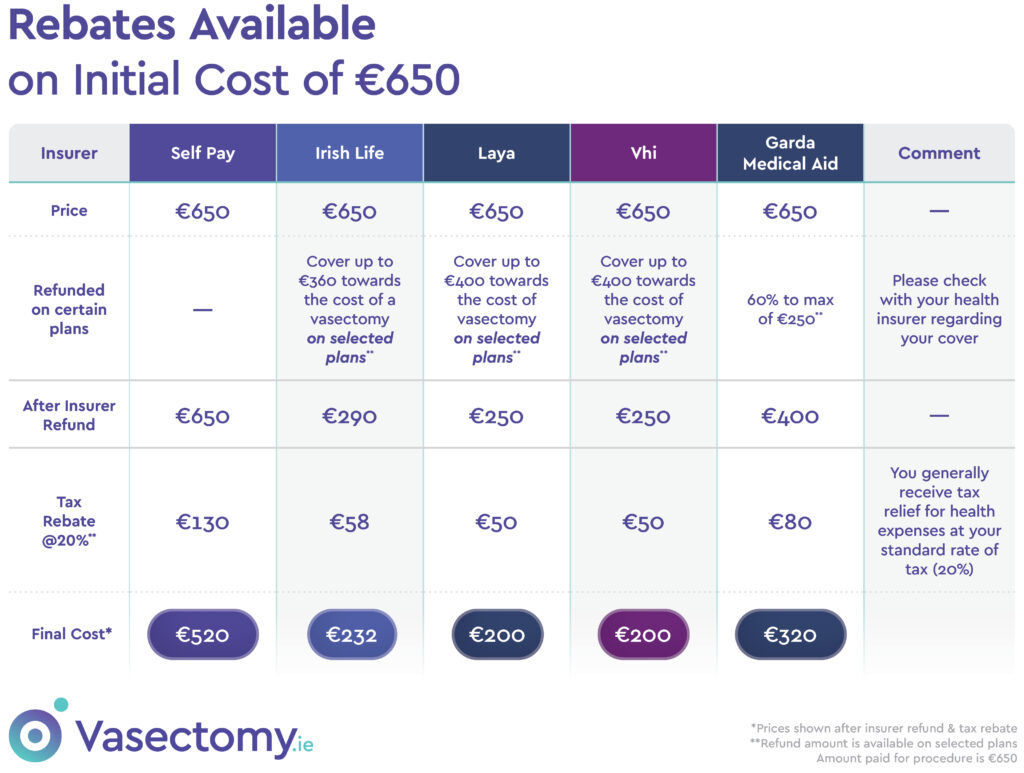 cost of vasectomy with insurance rebates from various providers, including Irish Life, Laya Health, VHI, and Garda Medical Aid.