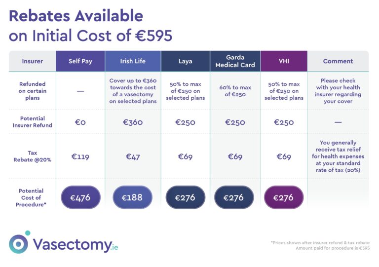 How Much does a Vasectomy Cost in Ireland? Vasectomy.ie