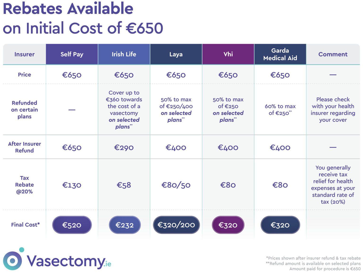 How Much does a Vasectomy Cost in Ireland? Vasectomy.ie